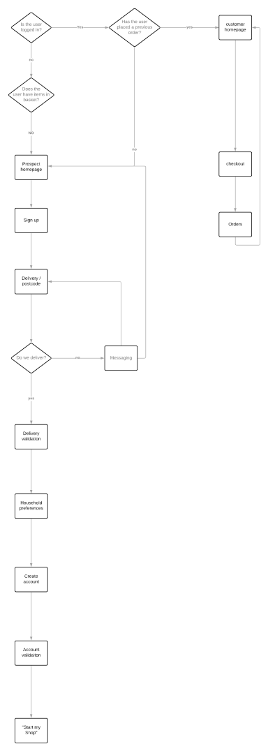 603a3ba5eafc4d6f7dc2f6bc_Task-Analysis-and-user-flows-8-1-1